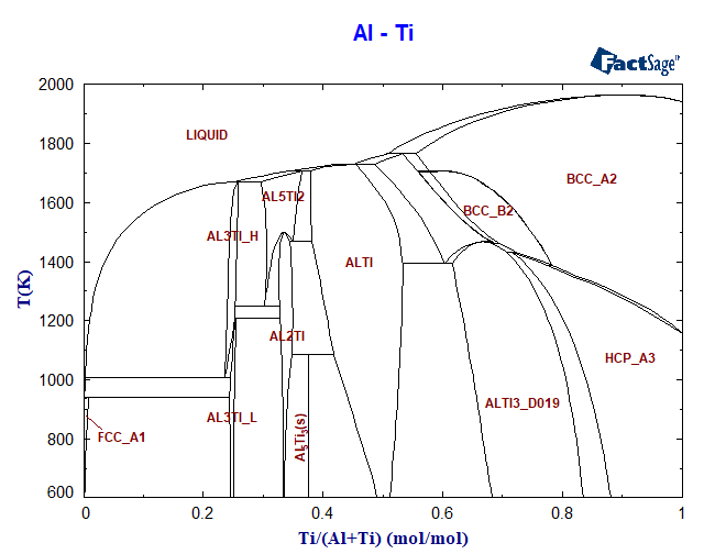 Al-Ti Phase Diagram