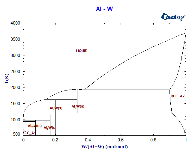 Al-W Phase Diagram
