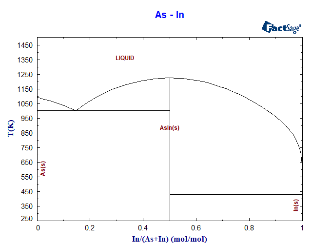 As-In Phase Diagram