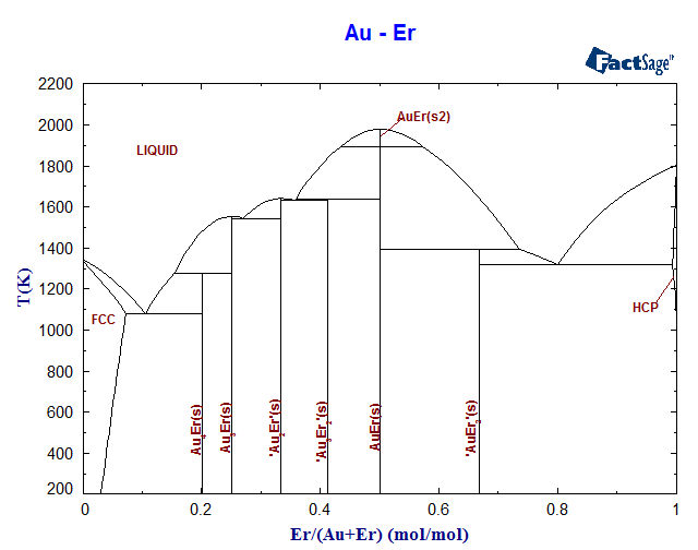 Au-Er Phase Diagram