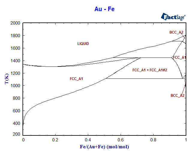 Au-Fe Phase Diagram