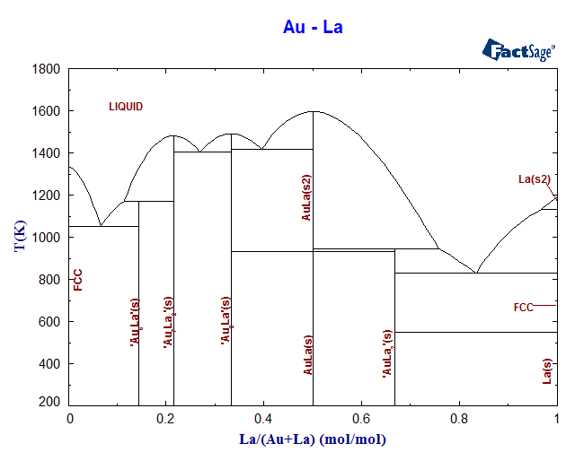 Au-La Phase Diagram