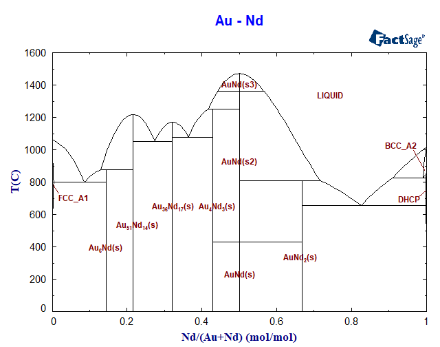 Au-Nd Phase Diagram