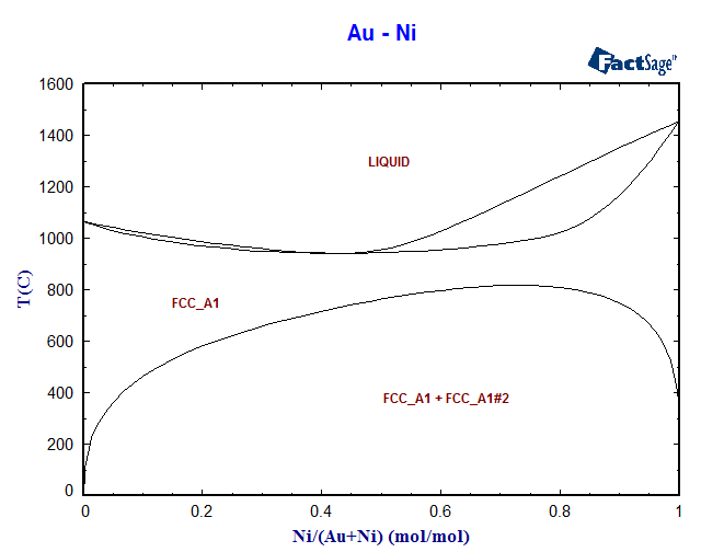 Au-Ni Phase Diagram