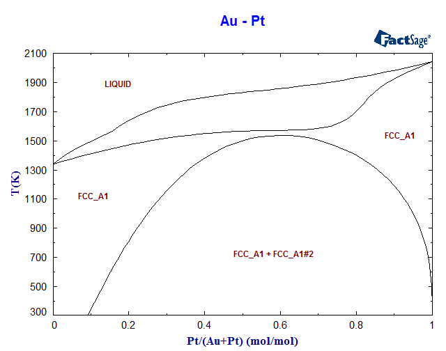 Au-Pt Phase Diagram