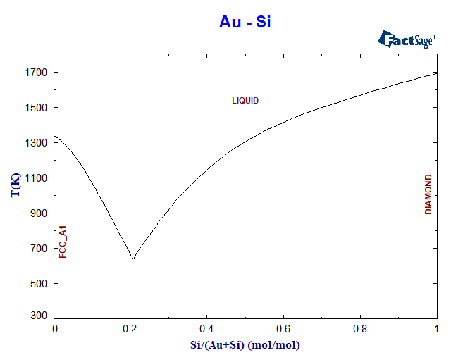 Au-Si Phase Diagram