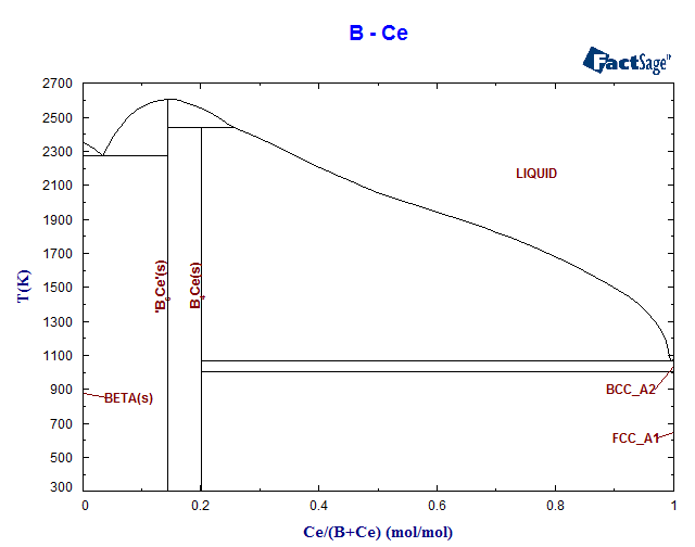B-Ce Phase Diagram
