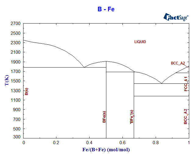 B-Fe Phase Diagram