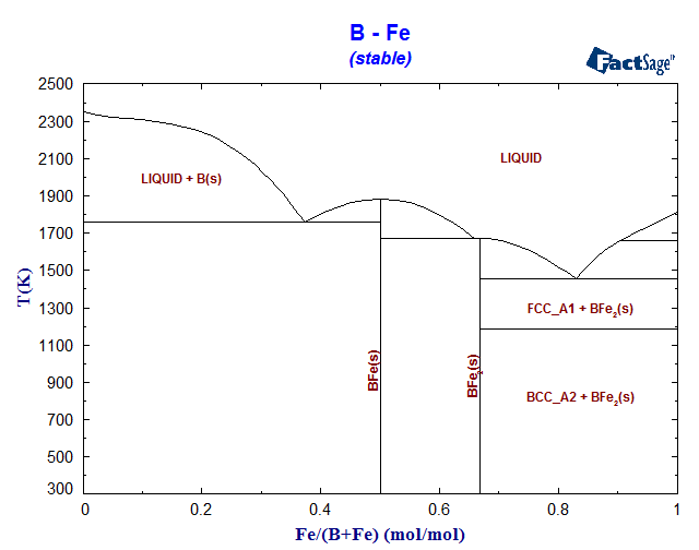 B-Fe Phase Diagram