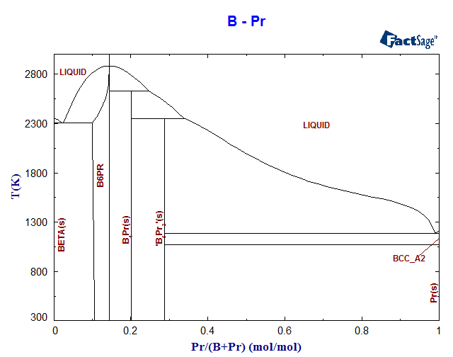 B-Pr Phase Diagram
