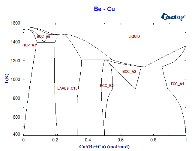 Be-Cu Phase Diagram