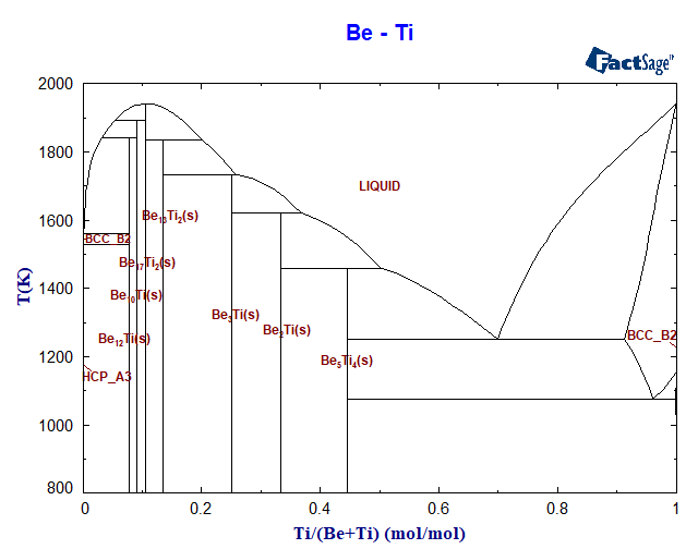 Be-Ti Phase Diagram