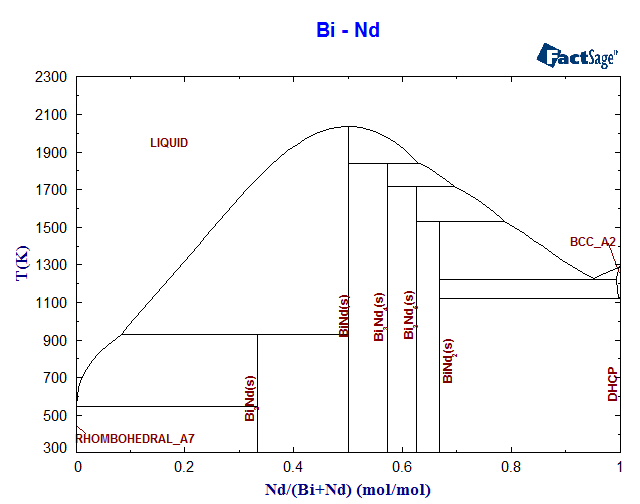 Bi-Nd Phase Diagram