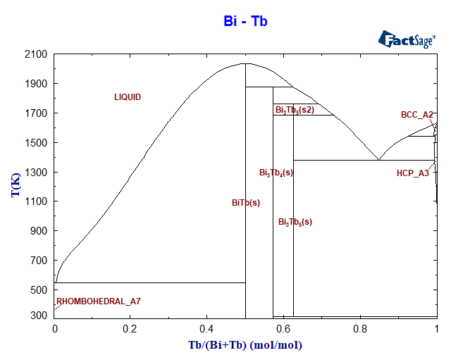 Bi-Tb Phase Diagram