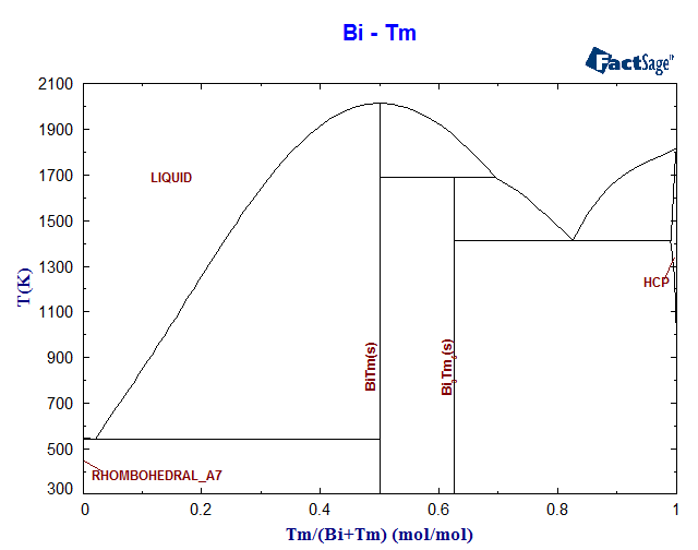 Bi-Tm Phase Diagram