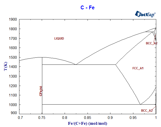 C-Fe Phase Diagram