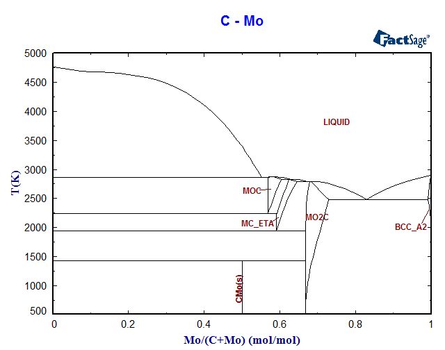 C-Mo Phase Diagram