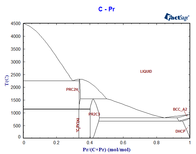 C-Pr Phase Diagram