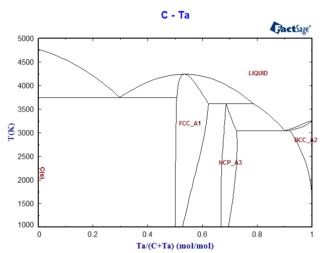 C-Ta Phase Diagram