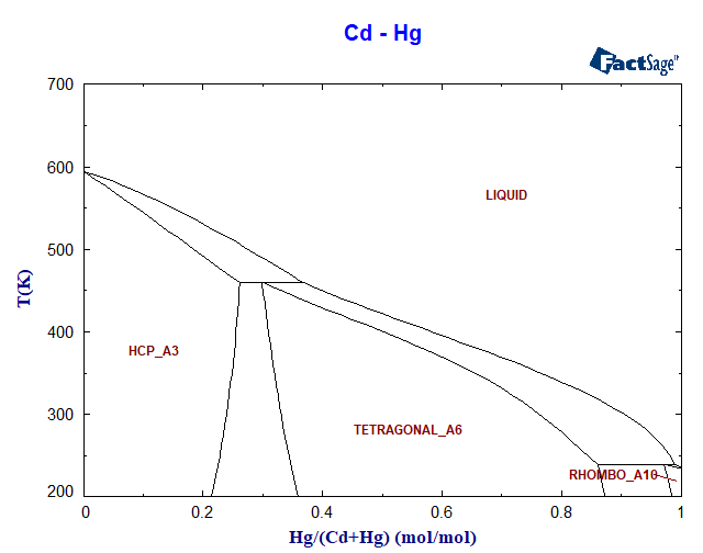 Cd-Hg Phase Diagram