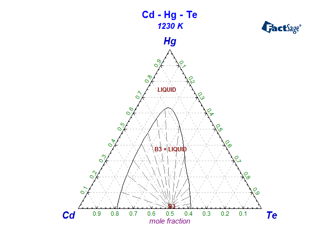 Cd-Hg-Te Phase Diagram, 1230K