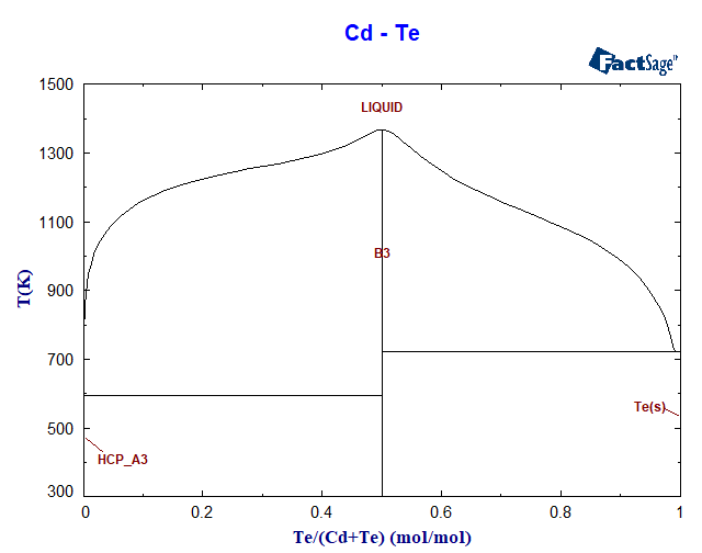 Cd-Te Phase Diagram