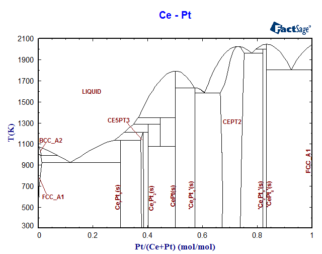 Ce-Pt Phase Diagram