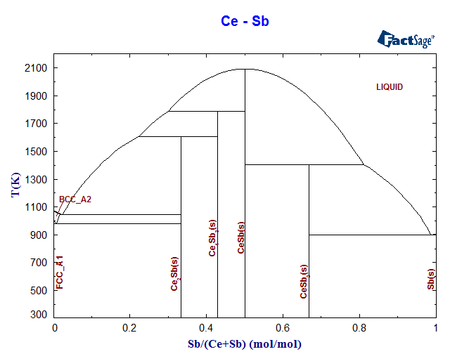 Ce-Sb Phase Diagram