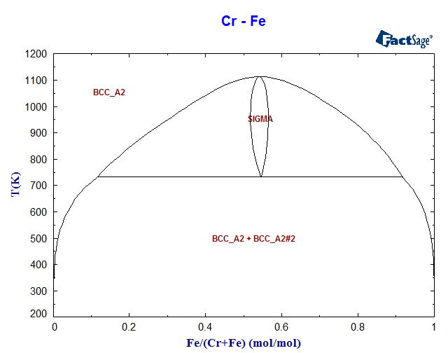 Cr-Fe Phase Diagram