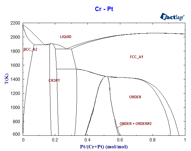 Cr-Pt Phase Diagram