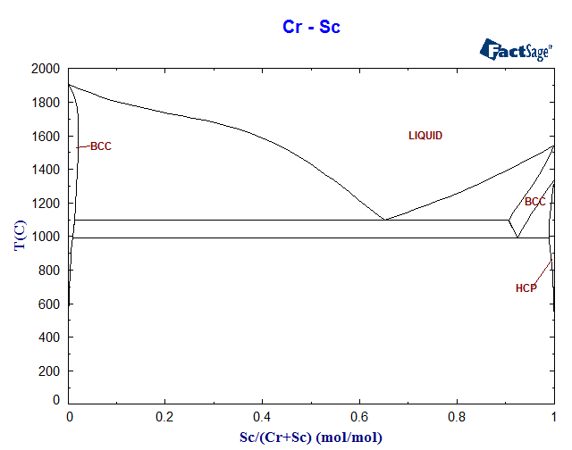 Cr-Sc Phase Diagram