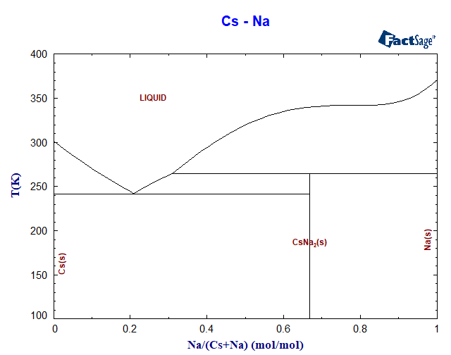 Cs-Na Phase Diagram