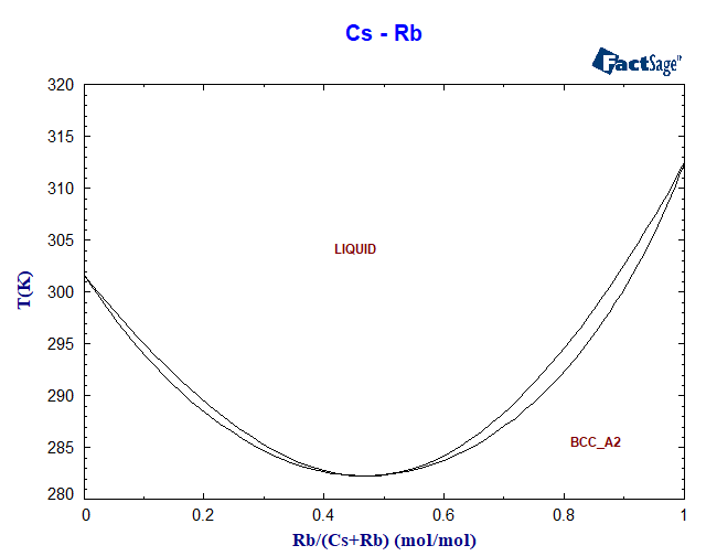 Cs-Rb Phase Diagram