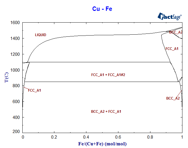 Cu-Fe Phase Diagram