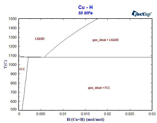 Cu-H Phase Diagram