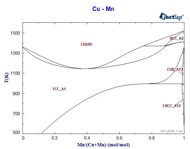 Cu-Mn Phase Diagram