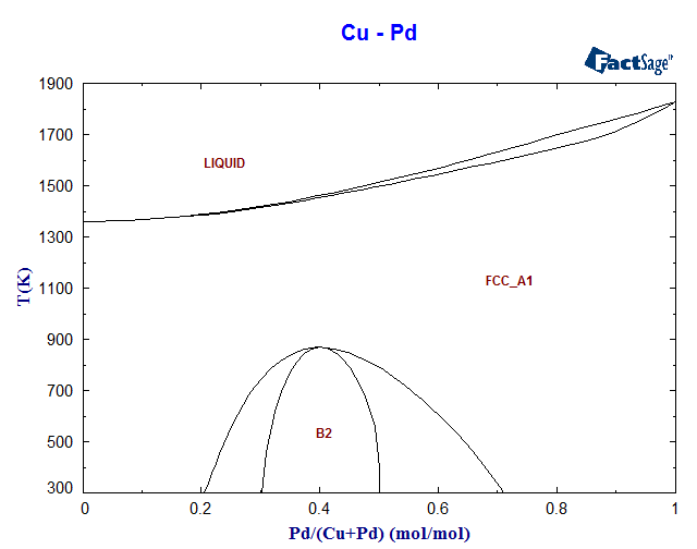 Cu-Pd Phase Diagram