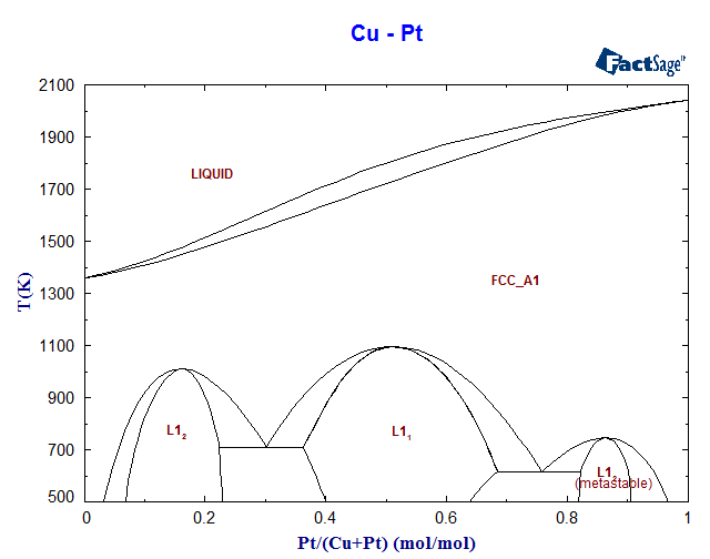 Cu-Pt Phase Diagram