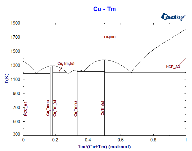 Cu-Tm Phase Diagram
