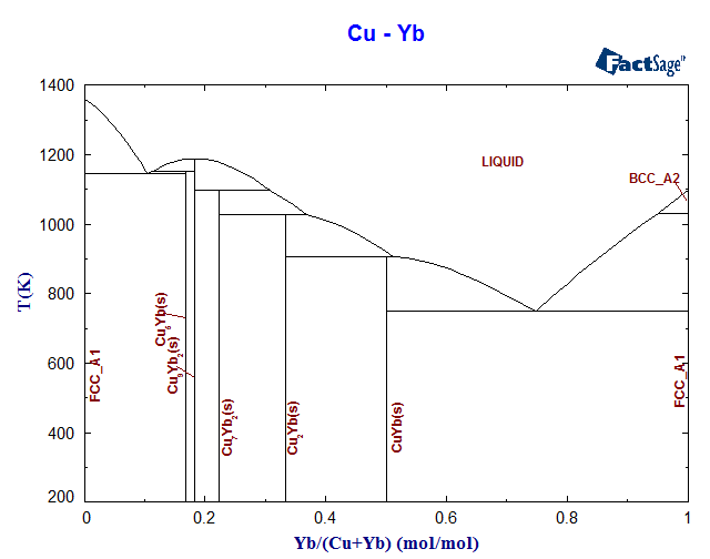Cu-Yb Phase Diagram