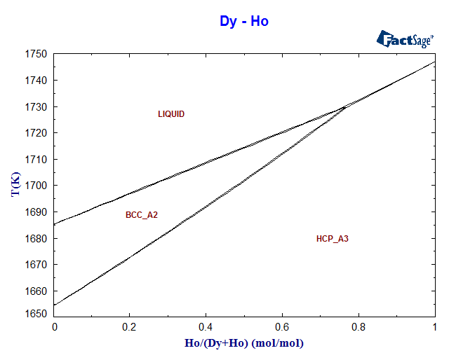 Dy-Ho Phase Diagram