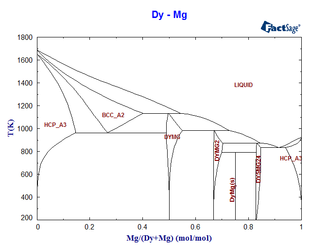 Dy-Mg Phase Diagram