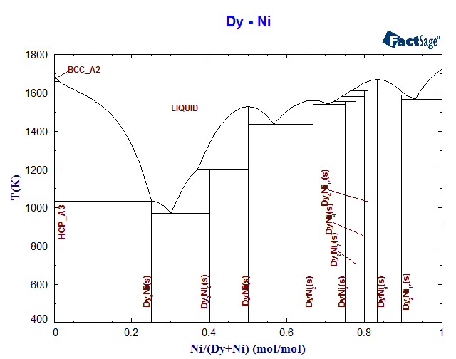 Dy-Ni Phase Diagram