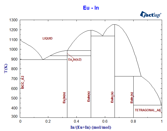 Eu-In Phase Diagram