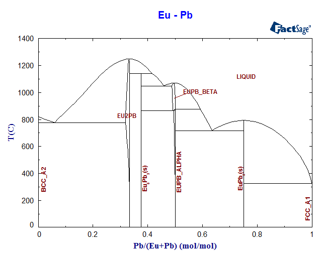 Eu-Pb Phase Diagram