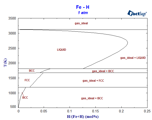 Fe-H Phase Diagram