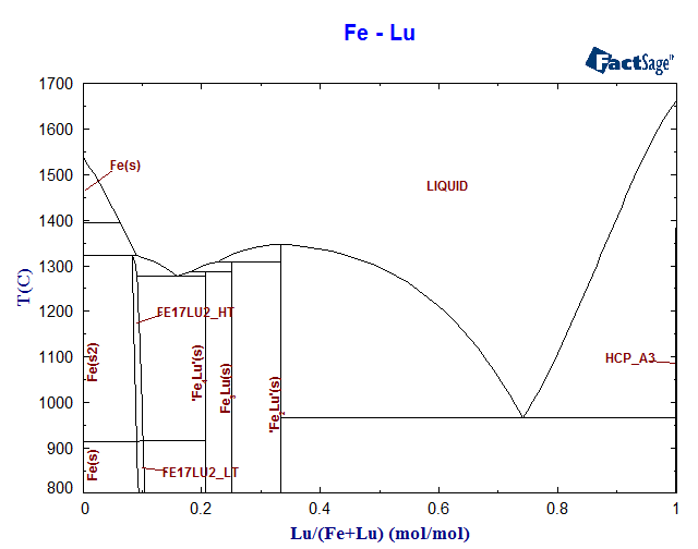 Fe-Lu Phase Diagram