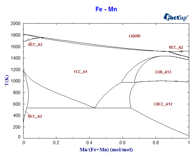 Fe-Mn Phase Diagram