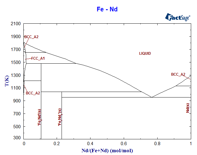 Fe-Nd Phase Diagram