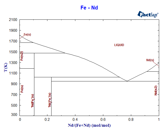 Fe-Nd Phase Diagram
